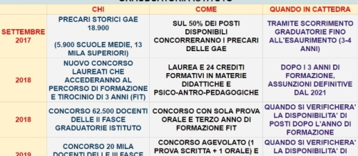 Scuola, ecco come avverranno le assunzioni docenti dei prossimi anni.