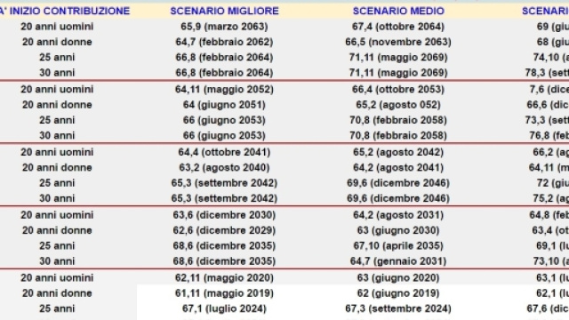 Pensione anticipata e vecchiaia 2017: età e anno di uscita dei 20, 30, 40, 50 e 60enni
