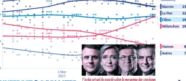 Le Huffington Post compile une moyenne des sondages Le Huffington Post compile une moyenne des sondages