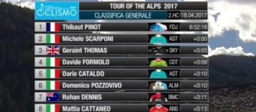 La nuova classifica del Tour of the Alps