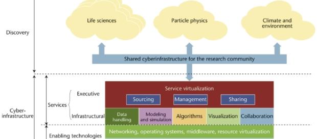 Community-Cyberinfrastructure-Enabled Discovery in Science and ... - ieeecomputersociety.org Community-Cyberinfrastructure-Enabled Discovery in Science and ... - ieeecomputersociety.org