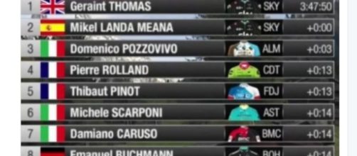 L'ordine d'arrivo della terza tappa del Tour of the Alps