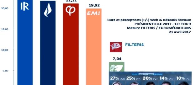 En quelques semaines, sondages agréés ou analyseurs ont considérablement fluctué. En quelques semaines, sondages agréés ou analyseurs ont considérablement fluctué.