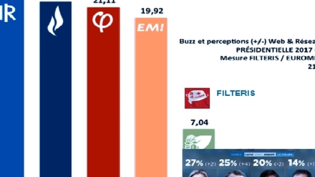 En quelques semaines, sondages agréés ou analyseurs ont considérablement fluctué.