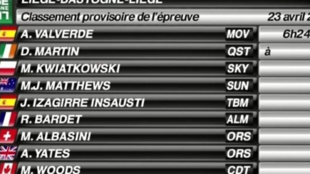 La classifica della Liegi Bastogne Liegi