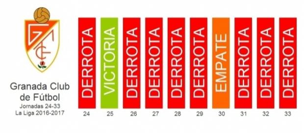 Vive el Granada una de sus peores rachas. Vive el Granada una de sus peores rachas.