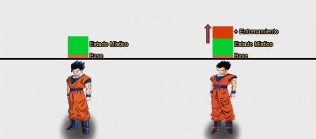 Gráfica mostrando el crecimiento extra de Gohan en esta saga. Gráfica mostrando el crecimiento extra de Gohan en esta saga.