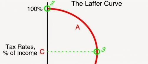 Calafia Beach Pundit: The Laffer Curve at 40 years - blogspot.com