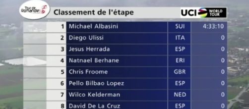 La classifica della prima tappa del Giro di Romandia