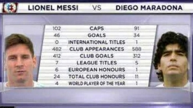 PIC. Stats Messi - Maradona | We Love Barça - weloba.com
