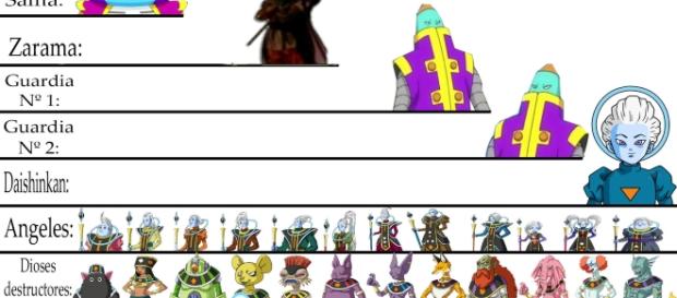 Escala de poder multiversal. Guerreros, Hakai Shins, Ángeles y... Escala de poder multiversal. Guerreros, Hakai Shins, Ángeles y...