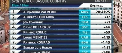 La classifica finale del Giro dei Paesi Baschi