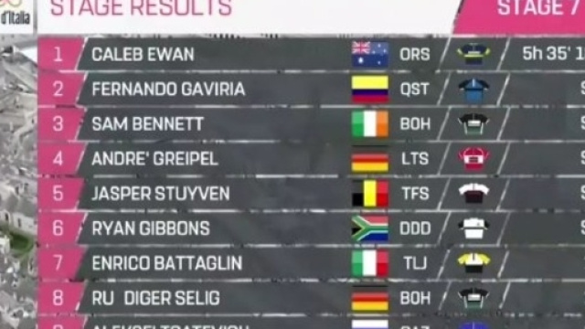 L'ordine d'arrivo della settima tappa del Giro d'Italia