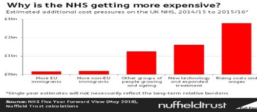 Why is the NHS getting more expensive? (fullfact.org)