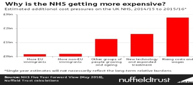 Why is the NHS getting more expensive? (fullfact.org) Why is the NHS getting more expensive? (fullfact.org)