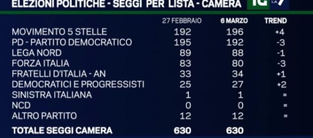 Sondaggi, Pd in affanno: il M5S ancora primo partito - ilfattoquotidiano.it Sondaggi, Pd in affanno: il M5S ancora primo partito - ilfattoquotidiano.it