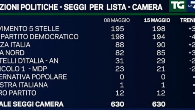 Nessun partito da solo avrebbe la maggiornaza