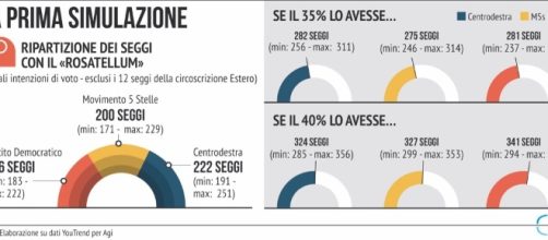 Con il Rosatellum nessuna maggioranza. Il centrodestra (unito ... - huffingtonpost.it