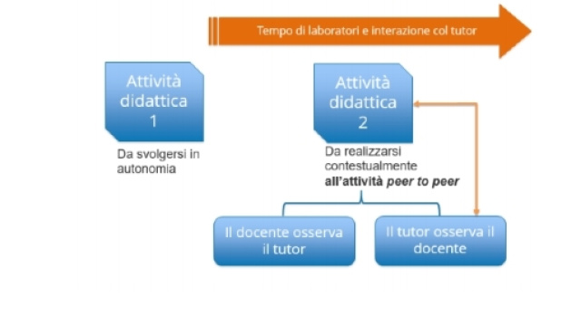 come compilare l'attivit&agrave; didattica 2 su Indire