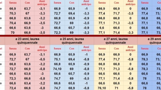 Pensione anticipata e vecchiaia col riscatto della laurea secondo i dati di Progetica.