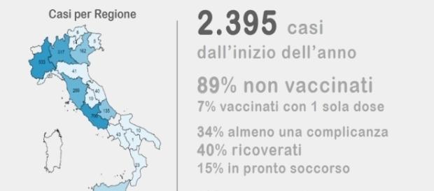 Morbillo, i dati riportati dal bollettino settimanale Morbillo, i dati riportati dal bollettino settimanale