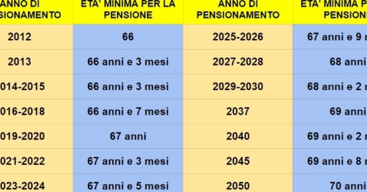 Pensioni Inps 2017, Uscita A 67 Dal 2019? Verifica Da Data Nascita Fino ...