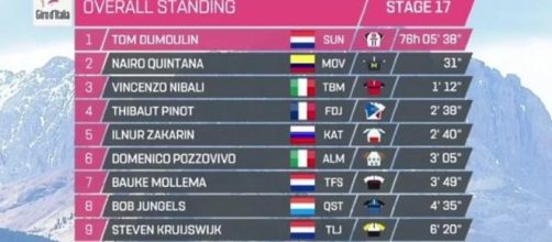 La classifica del Giro d'Italia dopo la tappa di Canazei