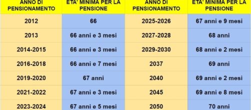 Requiti di età per la pensione di vecchiaia fino al 2050.