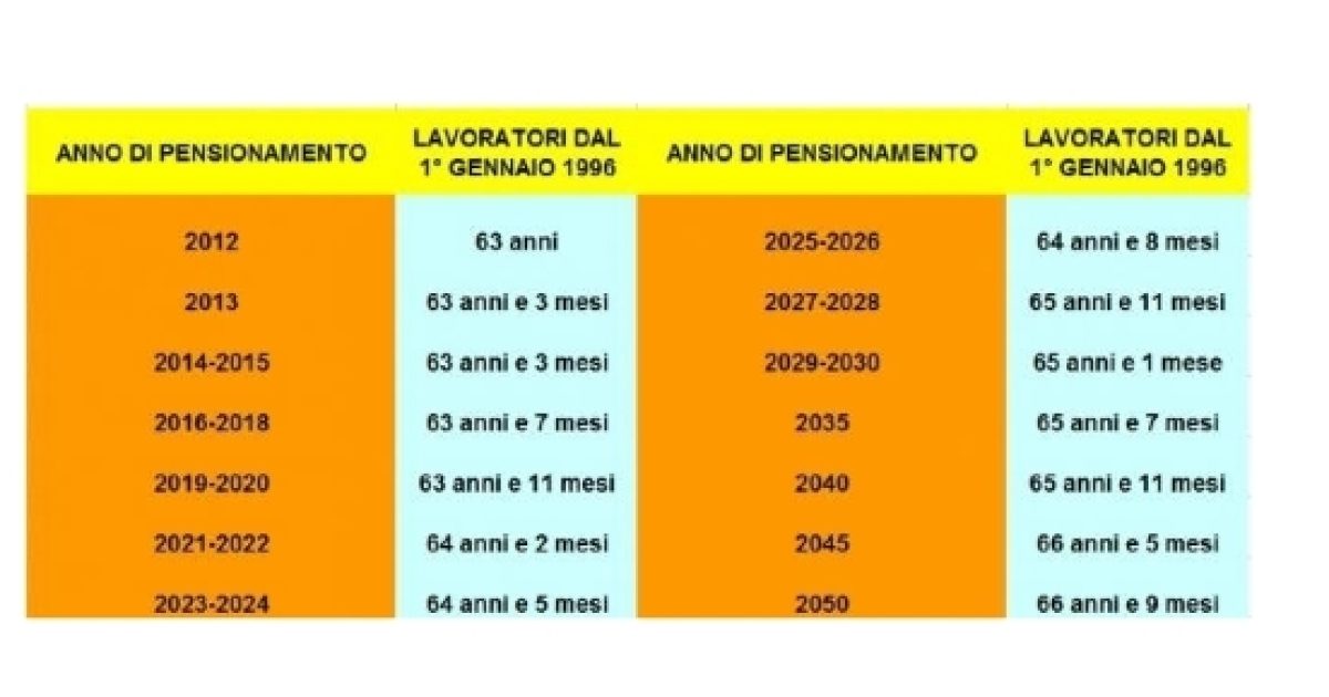 Pensione Anticipata 2017-2050, Novità Requisiti? Verifica Da Data Nascita