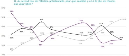 Sondage présidentielle : Emmanuel Macron creuse l'écart à la ... - lesechos.fr