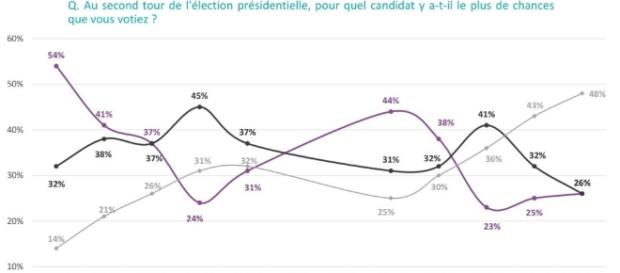 Sondage présidentielle : Emmanuel Macron creuse l'écart à la ... - lesechos.fr Sondage présidentielle : Emmanuel Macron creuse l'écart à la ... - lesechos.fr