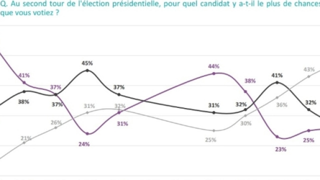 Sondage présidentielle : Emmanuel Macron creuse l'écart à la ... - lesechos.fr