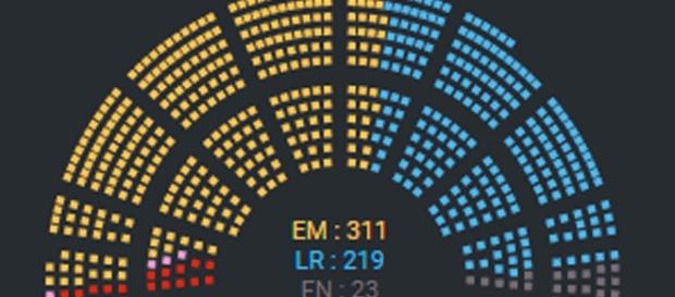 Plus de 310 sièges pour Macron ? Projection sans doute obsolète. Mais une courte majorité absolue n'est pas exclue Plus de 310 sièges pour Macron ? Projection sans doute obsolète. Mais une courte majorité absolue n'est pas exclue