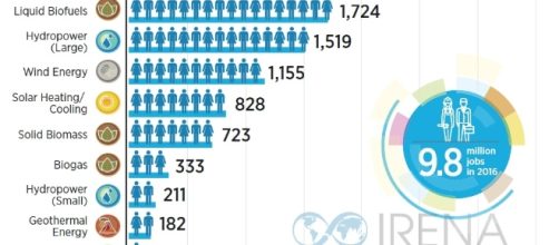 In crescita la forza lavoro nelle rinnovabili: quasi 10 milioni di ... - qualenergia.it