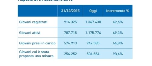 I dati relativi all'ultimo report (fonte: garanziagiovani.gov.it)