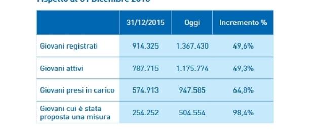 I dati relativi all'ultimo report (fonte: garanziagiovani.gov.it) I dati relativi all'ultimo report (fonte: garanziagiovani.gov.it)