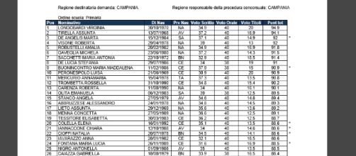 graduatorie di merito infanzia e primaria campania