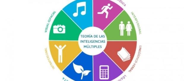 Teoría de las Inteligencide Gardner - psicologiaymente.net Teoría de las Inteligencide Gardner - psicologiaymente.net