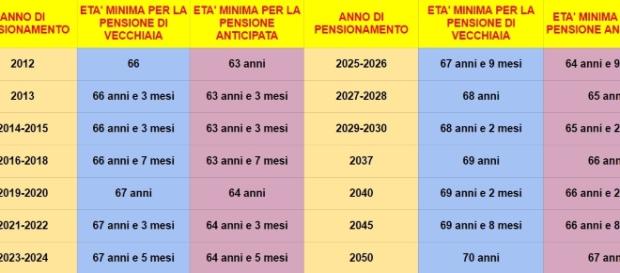 Pensione anticipata e vecchiaia a confronto: possibili requisiti età fino al 2050. Pensione anticipata e vecchiaia a confronto: possibili requisiti età fino al 2050.
