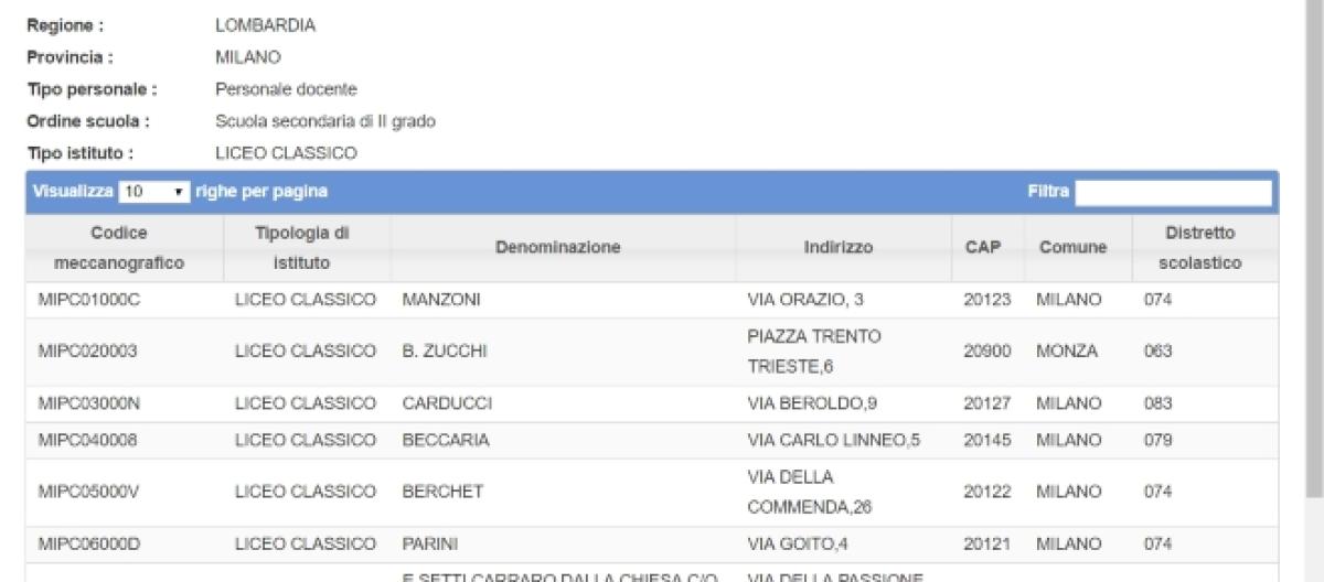 Scuole A Cui Inviare La Mad Con Codici Meccanografici E Per