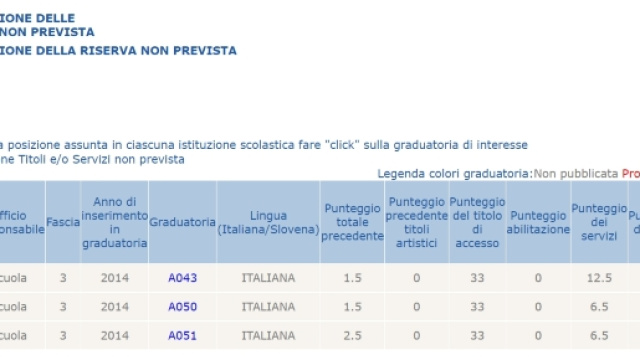 Come vedere la vecchia Graduatoria di Istituto 2014/2017