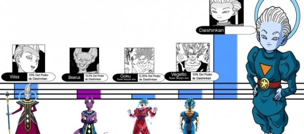 Gráfica con el nivel de poder de Daishinkan. Gráfica con el nivel de poder de Daishinkan.