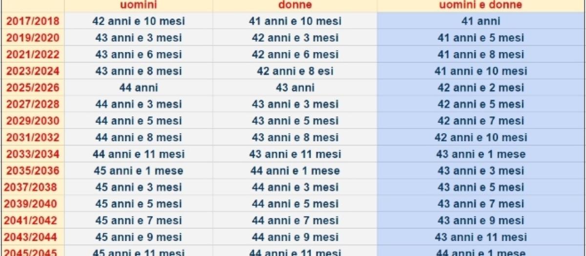 Decreti Attuativi Precoci Quota 41 chahitehead