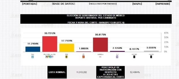 Así cerró el PREP con relación a las elecciones del EDOMEX. Pantalla de la computadora Así cerró el PREP con relación a las elecciones del EDOMEX. Pantalla de la computadora