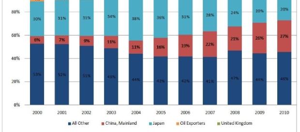 US foreign trade | Source wikimedia.org US foreign trade | Source wikimedia.org