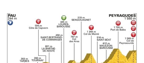 Tour de France, 12ª tappa Pau-Peyragudes.