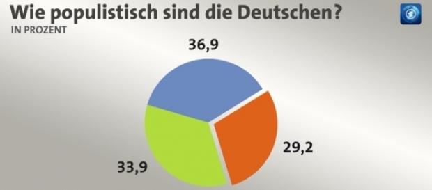 Bertelsmann-Studie: Wie populistisch sind die Deutschen ... - tagesschau.de Bertelsmann-Studie: Wie populistisch sind die Deutschen ... - tagesschau.de