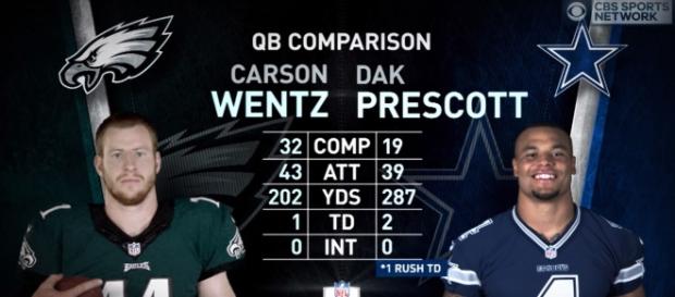 Carson Wentz vs Dak Prescott: Who is the better QB? - (Image credit: https://www.youtube.com/watch?v=BH1eZD9_Q8M) Carson Wentz vs Dak Prescott: Who is the better QB? - (Image credit: https://www.youtube.com/watch?v=BH1eZD9_Q8M)