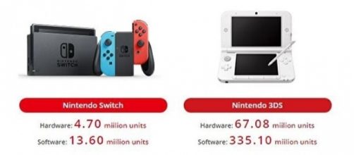 Nintendo Switch sold 4.7 million units