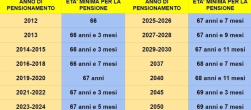 Pensione anticipata, i nuovi possibili requisiti di età a partire dal 2019.
